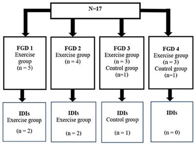 Perceptions and experiences of young Black South African women with obesity from a low socioeconomic community after following a 12-week structured exercise intervention